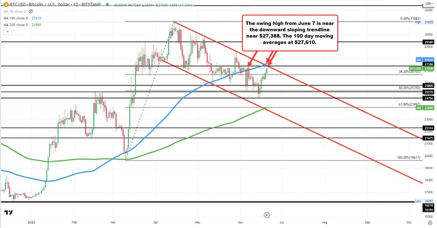 Bitcoin rises to near 2 week high. Trendline and 100 day moving average targeted above.