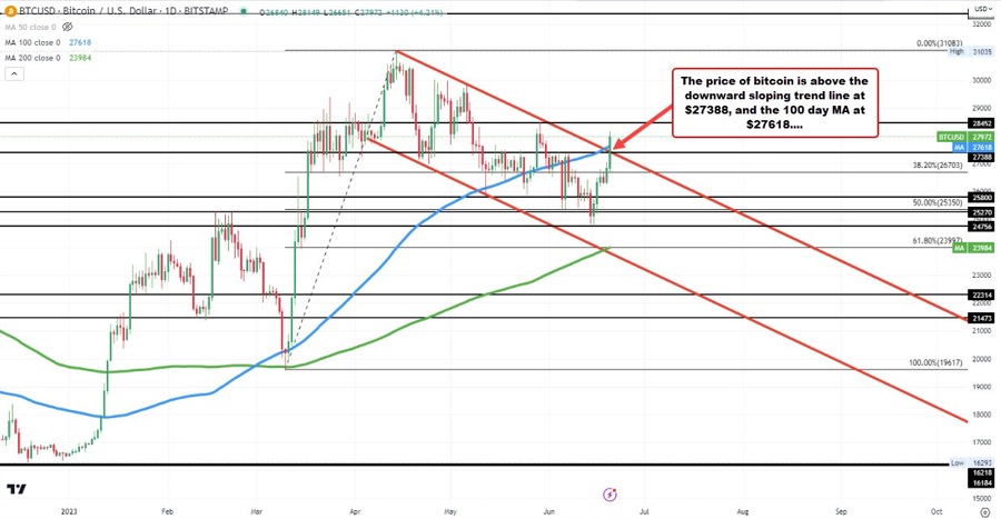 Bitcoin trades above $28000 to highest level since May 29. Back above 100 day MA.