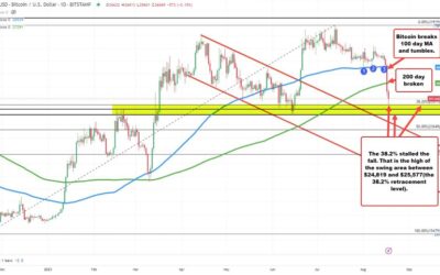 Don't discount technicals when analyzing Bitcoin. A look at the technicals driving BTC/USD
