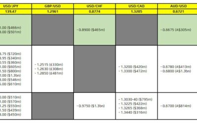 FX option expiries for 12 July 10am New York cut