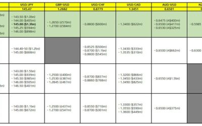 FX option expiries for 15 August 10am New York cut