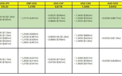 FX option expiries for 16 August 10am New York cut