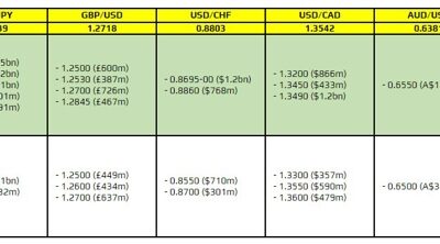 FX option expiries for 17 August 10am New York cut