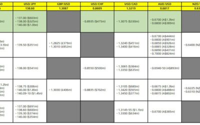 FX option expiries for 17 July 10am New York cut