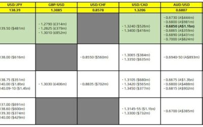 FX option expiries for 18 July 10am New York cut