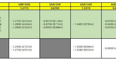 FX option expiries for 24 August 10am New York cut