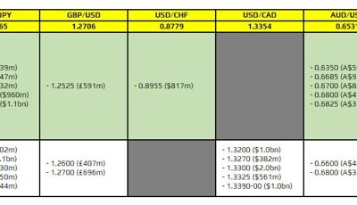 FX option expiries for 3 August 10am New York cut