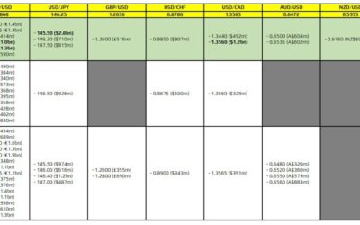 FX option expiries for 30 August 10am New York cut