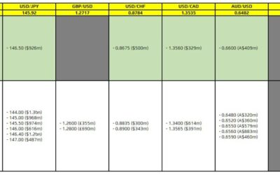 FX option expiries for 31 August 10am New York cut