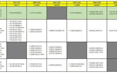 FX option expiries for 8 August 10am New York cut