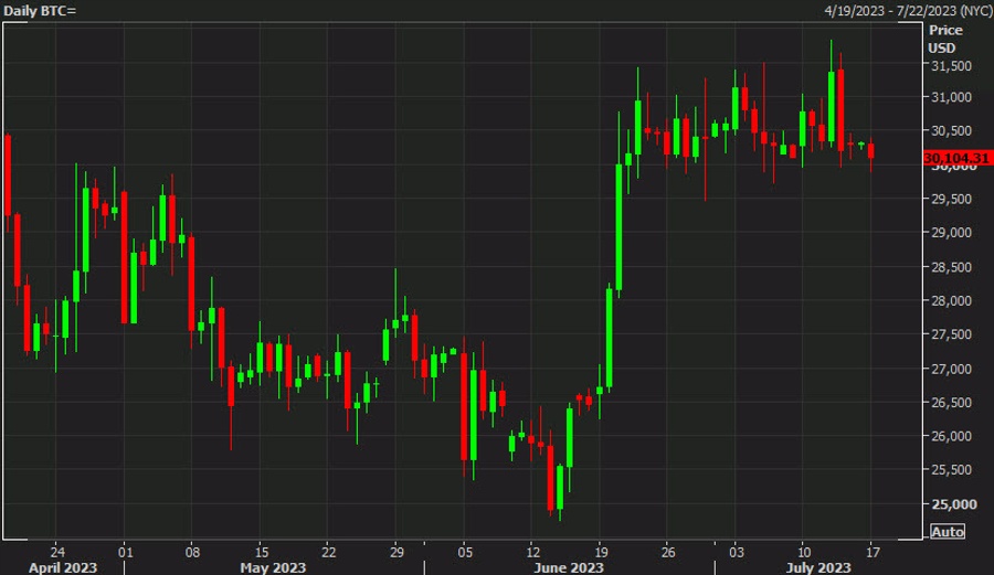 Selling pressure takes bitcoin below $30,000 but the range-bottom holds