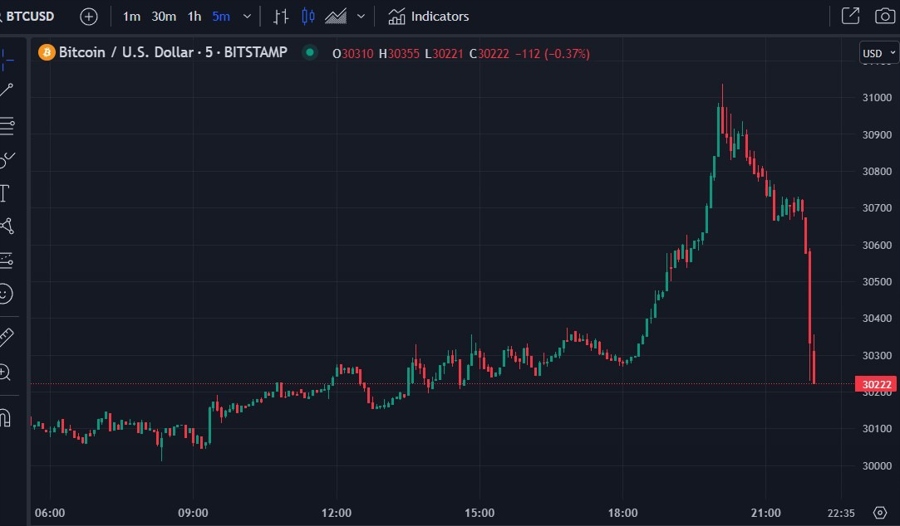 btc chart update 11 July 2023