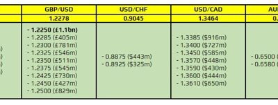 FX option expiries for 22 September 10am New York cut