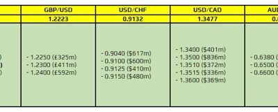 FX option expiries for 29 September 10am New York cut