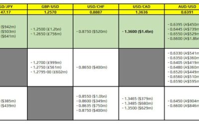 FX option expiries for 6 September 10am New York cut