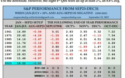 The S&P 500 has followed the seasonal patterns so far in 2023, so what about Q4?