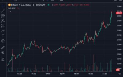 Bitcoin higher again, above US$32K