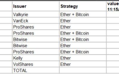 Crypto market stalls as ethereum futures ETF debut flounders