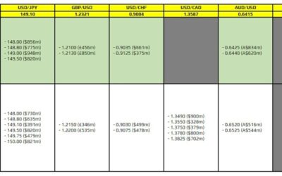 FX option expiries for 12 October 10am New York cut