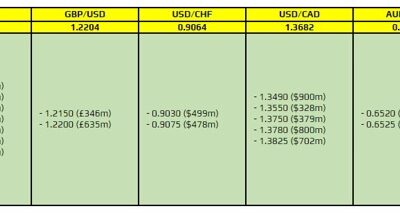 FX option expiries for 13 October 10am New York cut