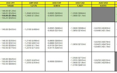 FX option expiries for 17 October 10am New York cut