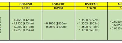 FX option expiries for 20 October 10am New York cut