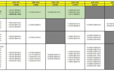 FX option expiries for 3 October 10am New York cut