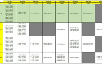 FX option expiries for 31 October 10am New York cut