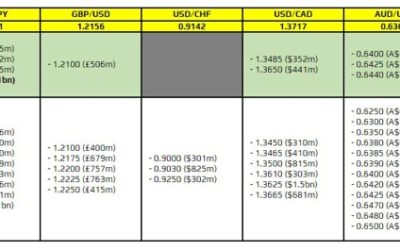 FX option expiries for 5 October 10am New York cut