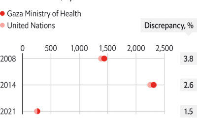 How many people have died in Gaza?