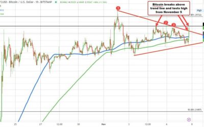Bitcoin moves back above the $35,000 level and makes a break above trendline resistance