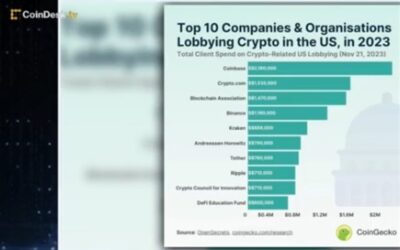 Crypto industry has spent US$20mn on lobbying so far in 2023: Coindesk Report