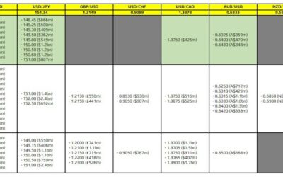 FX option expiries for 1 November 10am New York cut