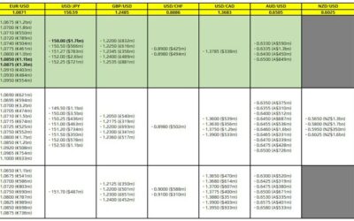 FX option expiries for 15 November 10am New York cut