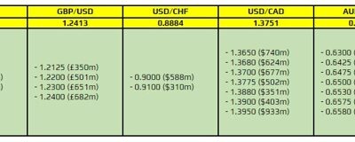 FX option expiries for 17 November 10am New York cut