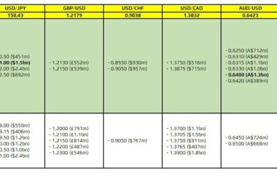 FX option expiries for 2 November 10am New York cut