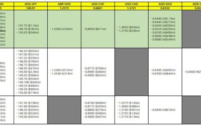 FX option expiries for 22 November 10am New York cut