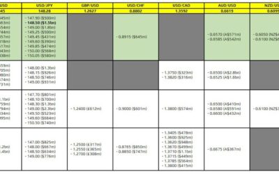 FX option expiries for 28 November 10am New York cut