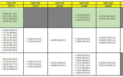 FX option expiries for 29 November 10am New York cut