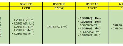 FX option expiries for 3 November 10am New York cut