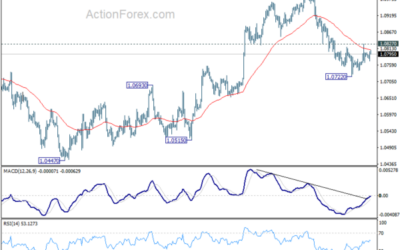 EUR/USD Mid-Day Outlook – Action Forex