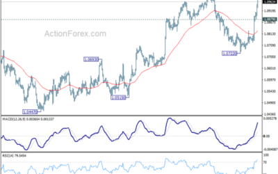 EUR/USD Mid-Day Outlook – Action Forex