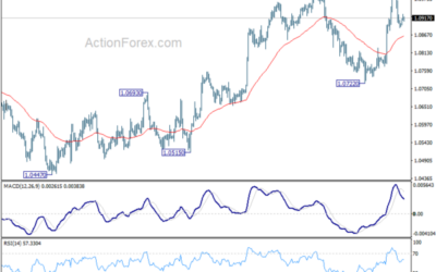 EUR/USD Mid-Day Outlook – Action Forex