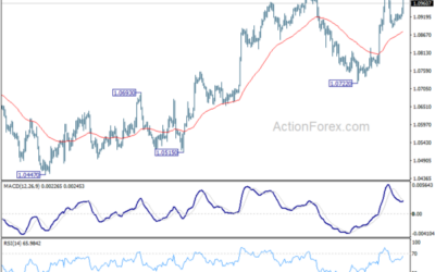 EUR/USD Mid-Day Outlook – Action Forex