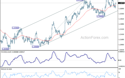 GBP/USD Mid-Day Outlook – Action Forex