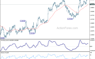 EUR/USD Mid-Day Outlook – Action Forex