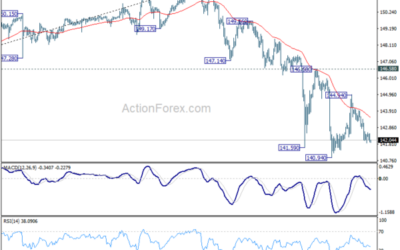 USD/JPY Mid-Day Outlook – Action Forex