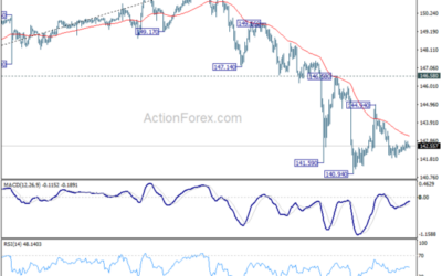 USD/JPY Mid-Day Outlook – Action Forex