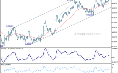 GBP/USD Mid-Day Outlook – Action Forex