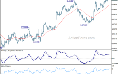 EUR/USD Mid-Day Outlook – Action Forex